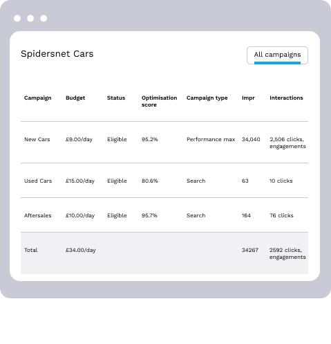 automotive ppc campaigns view